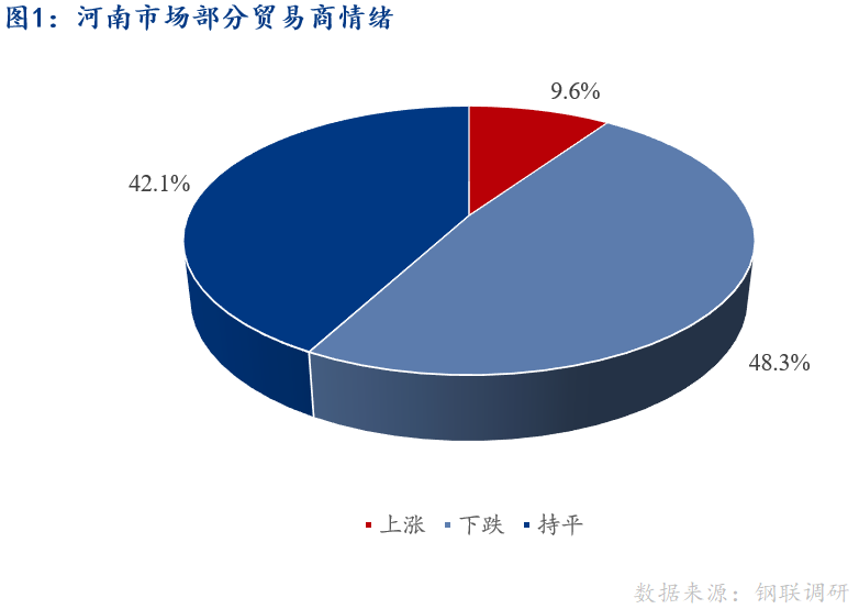 <a href='https://www.mysteel.com/' target='_blank' style='color:#3861ab'>Mysteel</a>早报：河南建筑钢材早盘价格预计稳中趋弱