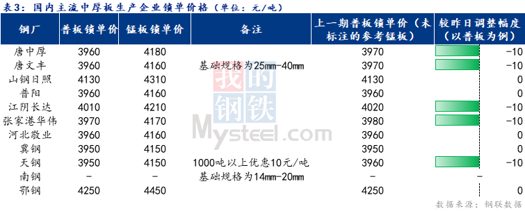 <a href='https://www.mysteel.com/' target='_blank' style='color:#3861ab'>Mysteel</a>日报：全国中厚板成交一般 预计明日<a href='http://zhongban.mysteel.com/' target='_blank' style='color:#3861ab'>中厚板价格</a>暂稳运行