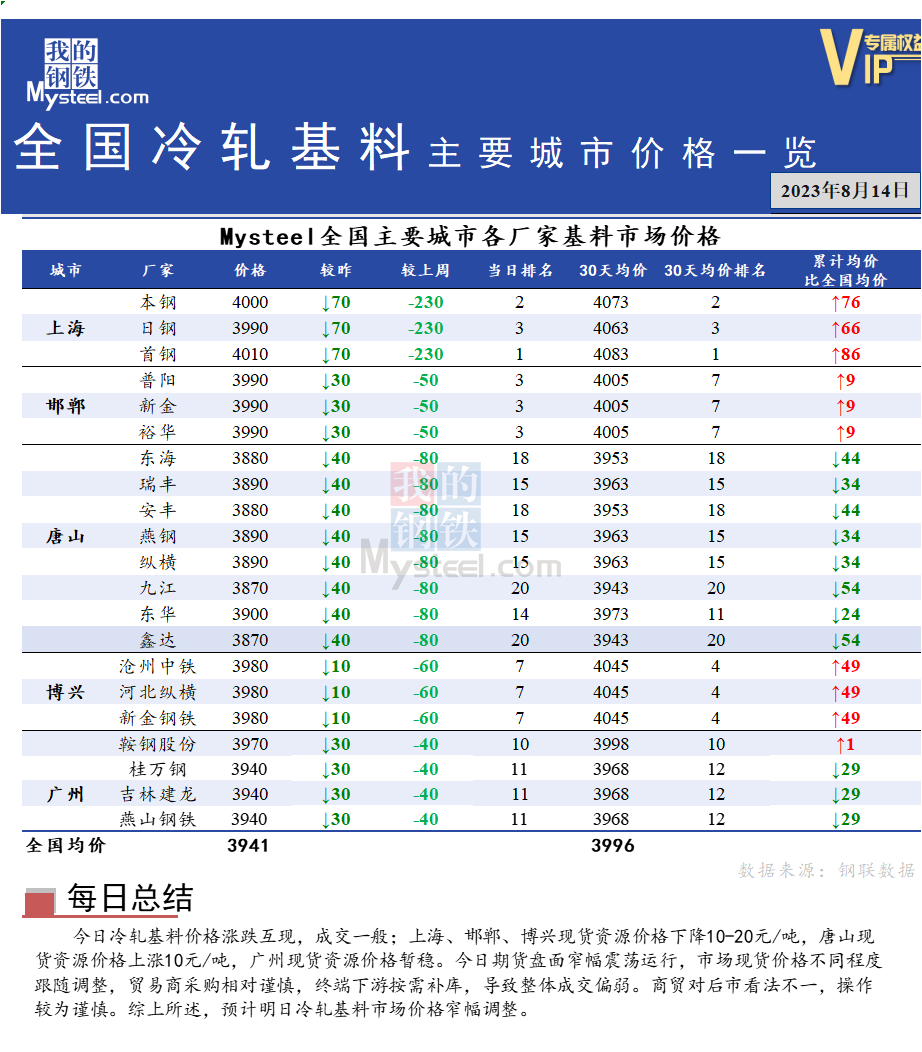 <a href='https://m.mysteel.com/' target='_blank' style='color:#3861ab'>Mysteel</a>快讯：全国<a href='https://m.mysteel.com/market/p-968-----010104-0--------1.html' target='_blank' style='color:#3861ab'>冷轧</a>基料主要城市价格一览（8月14日）