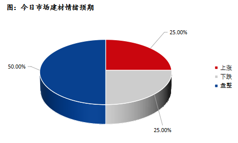 Mysteel早报：深圳建筑钢材价格预计小幅震荡