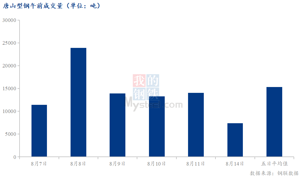 <a href='https://www.mysteel.com/' target='_blank' style='color:#3861ab'>Mysteel</a>数据：唐山调坯型钢成交量较上一交易日早盘减48%（8月14日10:30）