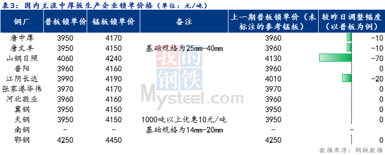 <a href='https://www.mysteel.com/' target='_blank' style='color:#3861ab'>Mysteel</a>日报：全国<a href='http://zhongban.mysteel.com/' target='_blank' style='color:#3861ab'>中厚板价格</a>小幅下跌 预计明日稳中趋弱运行