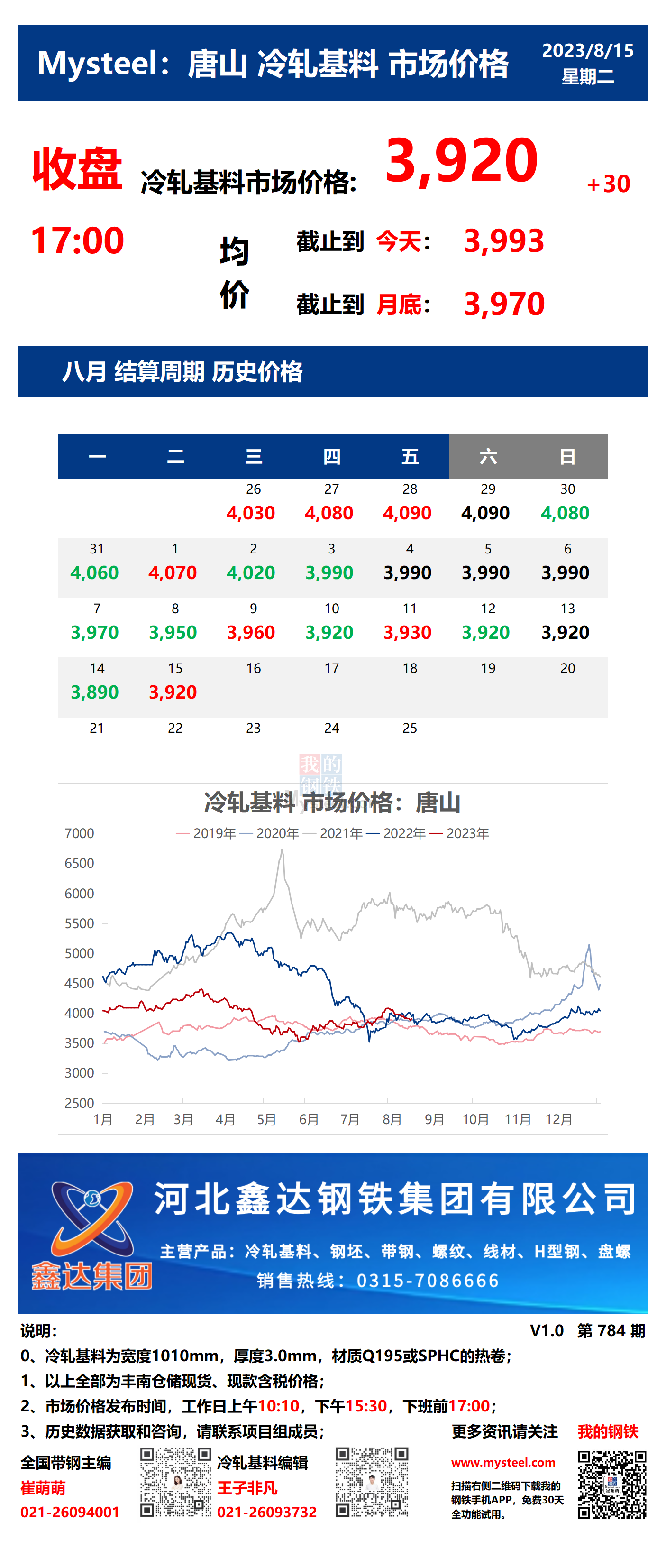 <a href='https://m.mysteel.com/' target='_blank' style='color:#3861ab'>Mysteel</a>：15日唐山冷轧基料市场价格(收盘17:00)