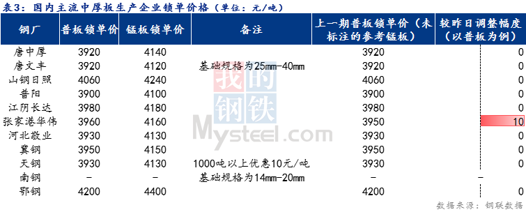 <a href='https://www.mysteel.com/' target='_blank' style='color:#3861ab'>Mysteel</a>日报：全国中厚板价格涨跌互现 预计明日震荡趋弱运行