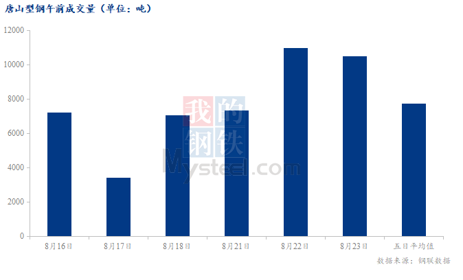 <a href='https://m.mysteel.com/' target='_blank' style='color:#3861ab'>Mysteel</a>数据：唐山调坯型钢成交量较上一交易日早盘减5%（8月23日10:30）