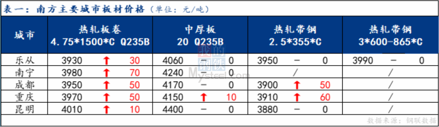 <a href='https://www.mysteel.com/' target='_blank' style='color:#3861ab'>Mysteel</a>日报：南方板材价格稳中上行 预计明日或弱势盘整为主