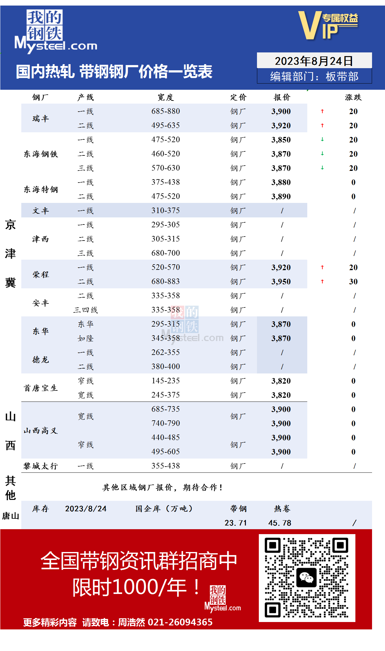 <a href='https://www.mysteel.com/' target='_blank' style='color:#3861ab'>Mysteel</a>：8月24日国内主流<a href='https://rezha.mysteel.com/' target='_blank' style='color:#3861ab'>热轧</a><a href='https://daigang.mysteel.com/' target='_blank' style='color:#3861ab'>带钢</a>厂价格调整情况