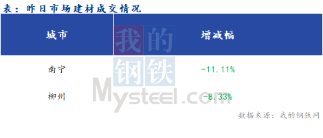 <a href='https://www.mysteel.com/' target='_blank' style='color:#3861ab'>Mysteel</a>早报：广西<a href='https://jiancai.mysteel.com/' target='_blank' style='color:#3861ab'>建筑钢材</a>早盘价格预计盘整运行