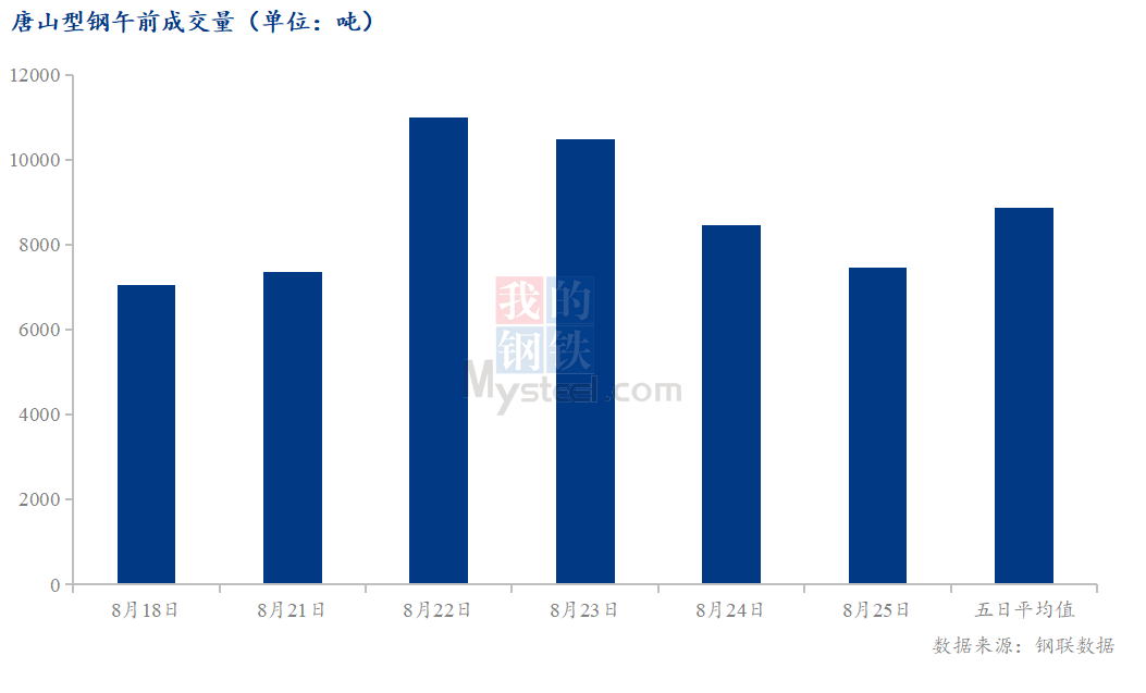 <a href='https://m.mysteel.com/' target='_blank' style='color:#3861ab'>Mysteel</a>数据：唐山调坯型钢成交量较上一交易日早盘减12%（8月25日10:30）