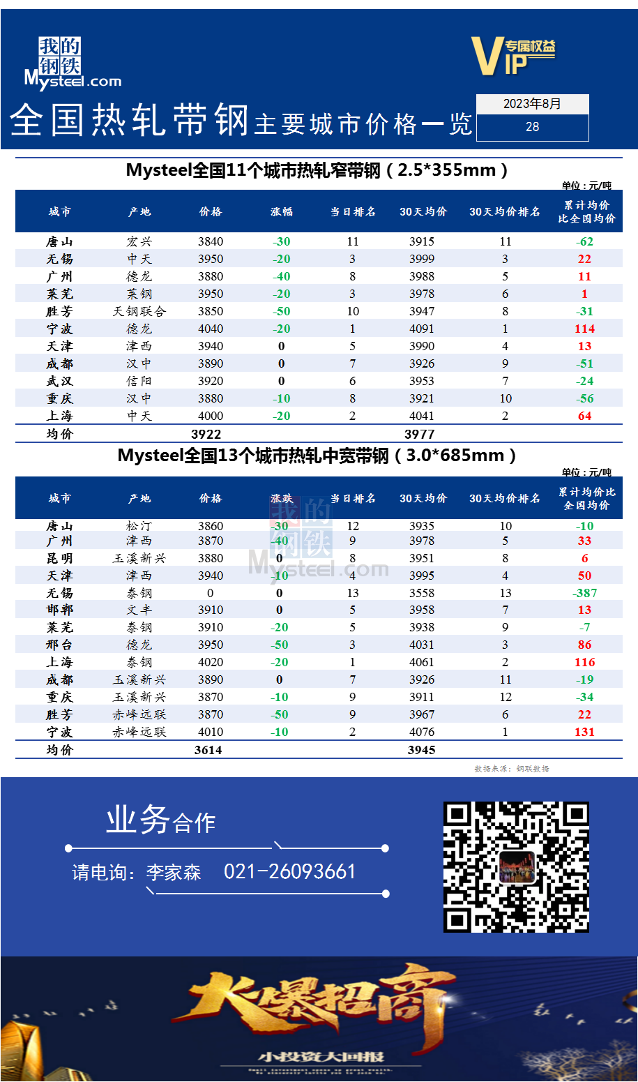 <a href='https://m.mysteel.com/' target='_blank' style='color:#3861ab'>Mysteel</a>快讯：全国<a href='https://m.mysteel.com/market/p-968-----010103-0--------1.html' target='_blank' style='color:#3861ab'>热轧</a><a href='https://m.mysteel.com/market/p-968-----010108-0--------1.html' target='_blank' style='color:#3861ab'>带钢</a>主要城市价格一览（2023年8月28日）