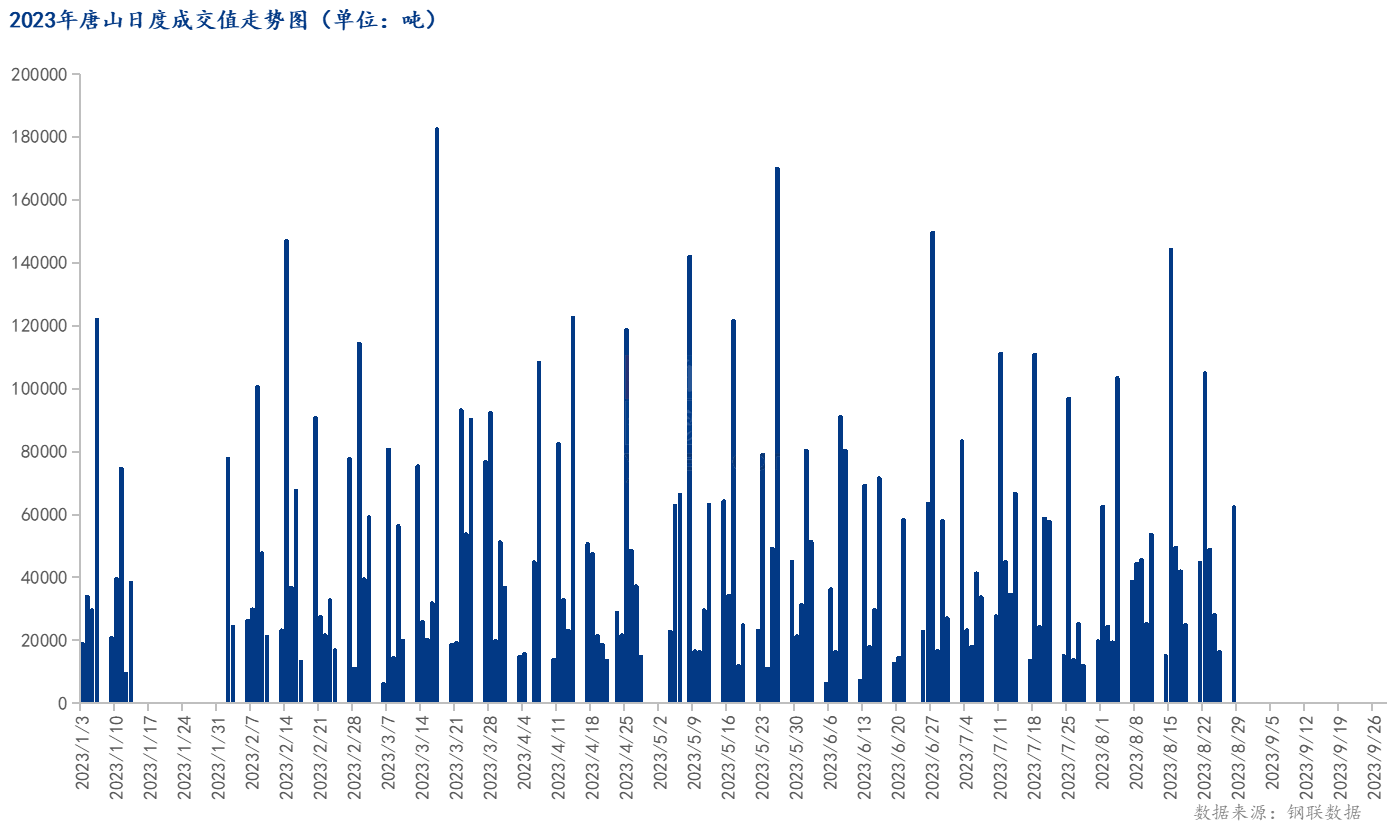 <a href='https://www.mysteel.com/' target='_blank' style='color:#3861ab'>Mysteel</a>数据：唐山调坯型钢成交量较上一交易日增281%（8月28日16:00）