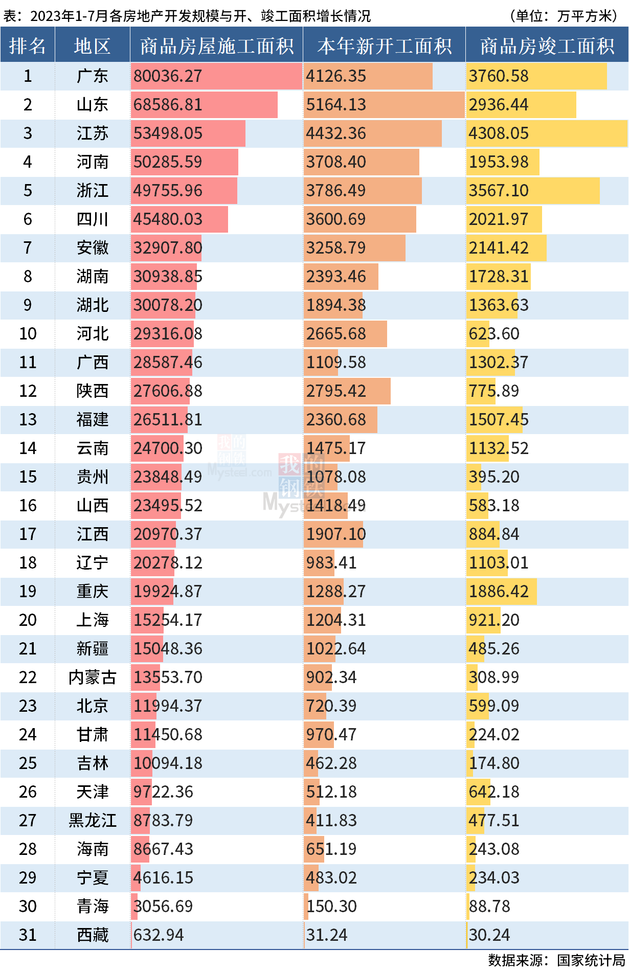 D:\Users\Desktop\图片\2023统计局\7月开竣工.png7月开竣工