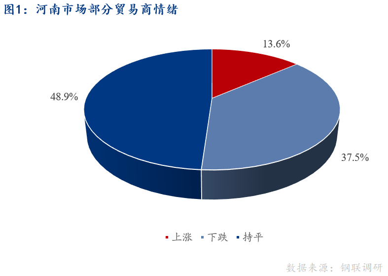 <a href='https://m.mysteel.com/' target='_blank' style='color:#3861ab'>Mysteel</a>早报：河南建筑钢材早盘价格预计窄幅盘整运行