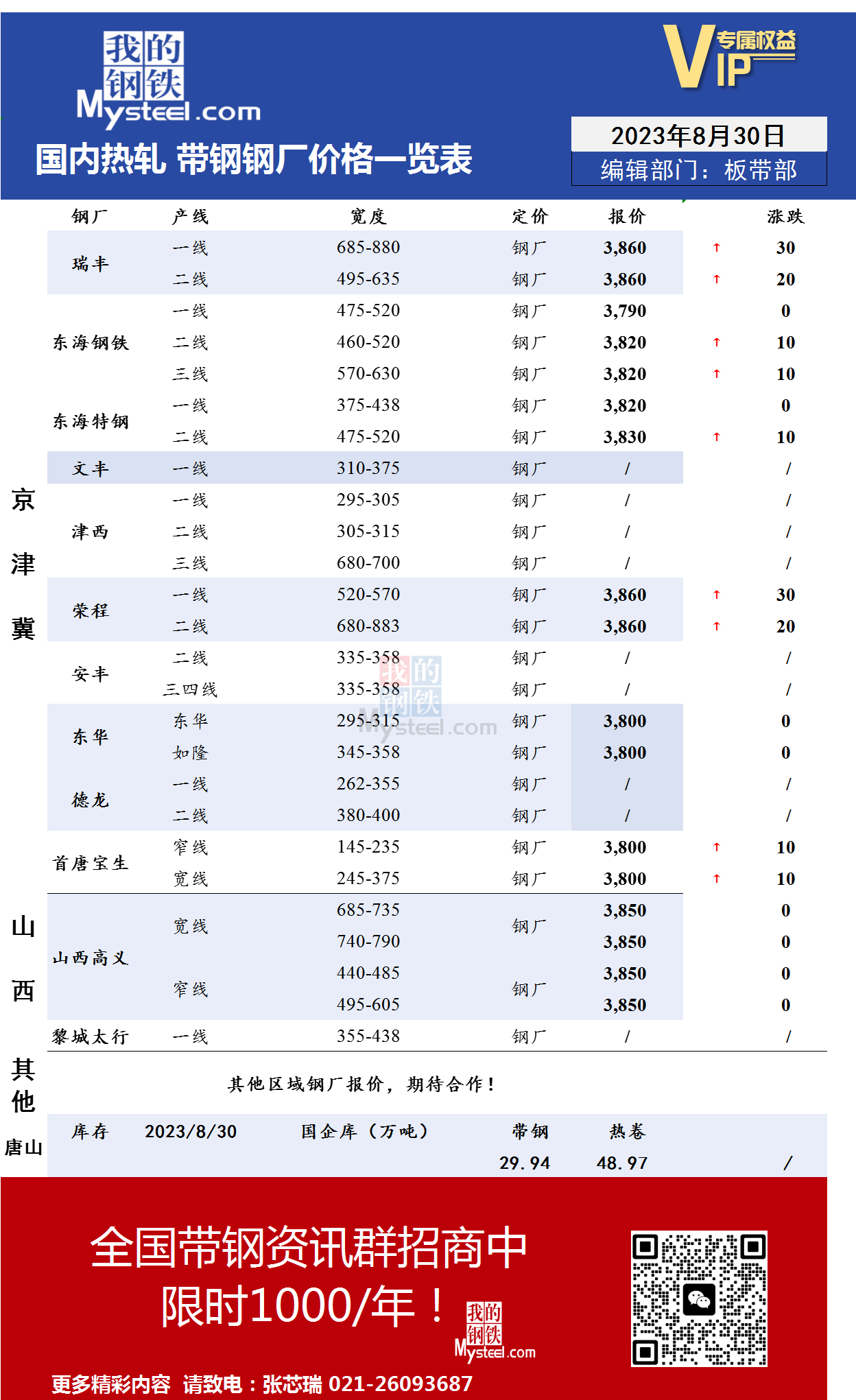 <a href='https://www.mysteel.com/' target='_blank' style='color:#3861ab'>Mysteel</a>：8月30日国内主流<a href='https://rezha.mysteel.com/' target='_blank' style='color:#3861ab'>热轧</a><a href='https://daigang.mysteel.com/' target='_blank' style='color:#3861ab'>带钢</a>厂价格调整情况