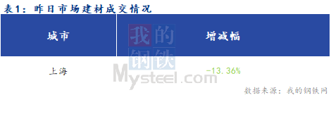 <a href='https://m.mysteel.com/' target='_blank' style='color:#3861ab'>Mysteel</a>早报：原材延续强势 上海建筑钢材市场早盘预计窄幅运行为主