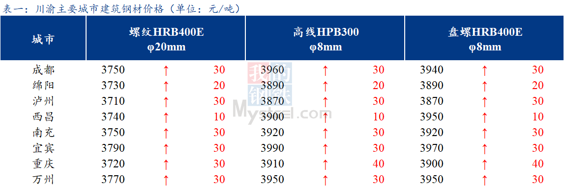 <a href='https://m.mysteel.com/' target='_blank' style='color:#3861ab'>Mysteel</a>日报：川渝建筑钢材价格继续上涨 成交好转