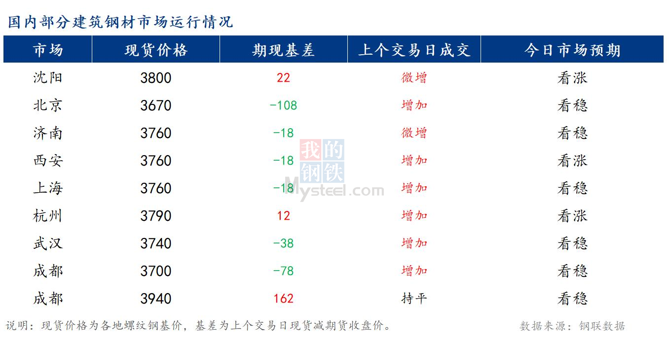 <a href='https://m.mysteel.com/' target='_blank' style='color:#3861ab'>Mysteel</a>早报：国内<a href='https://m.mysteel.com/market/p-968-----010101-0--------1.html' target='_blank' style='color:#3861ab'>建筑钢材</a>市场价格或将稳中偏强运行