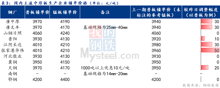 <a href='https://m.mysteel.com/' target='_blank' style='color:#3861ab'>Mysteel</a>日报：全国中厚板成交一般 预计明日中厚板价格震荡调整