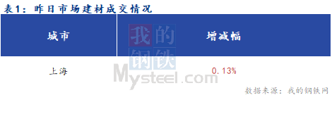 <a href='https://m.mysteel.com/' target='_blank' style='color:#3861ab'>Mysteel</a>早报：上海建筑钢材市场早盘预计窄幅运行为主