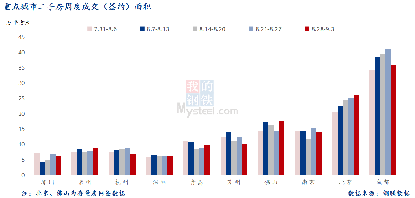 D:\Users\Desktop\图片\2023重点城市\9月5日 重点城市二手房面积.png9月5日 重点城市二手房面积