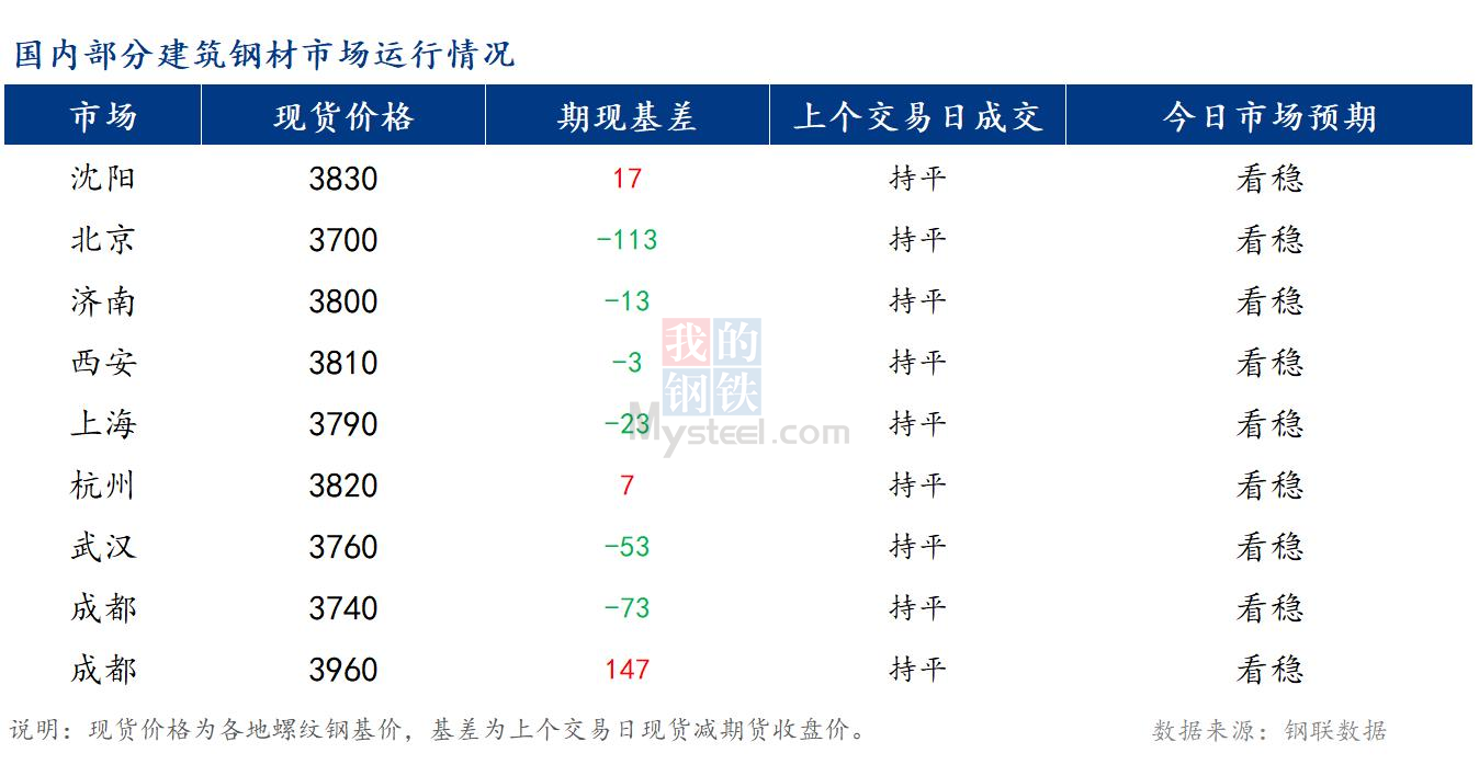 <a href='https://www.mysteel.com/' target='_blank' style='color:#3861ab'>Mysteel</a>早报：国内<a href='https://jiancai.mysteel.com/' target='_blank' style='color:#3861ab'>建筑钢材</a>市场价格整体或将持稳