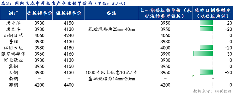 <a href='https://m.mysteel.com/' target='_blank' style='color:#3861ab'>Mysteel</a>日报：全国中厚板价格小幅下跌 预计明日稳中趋强运行