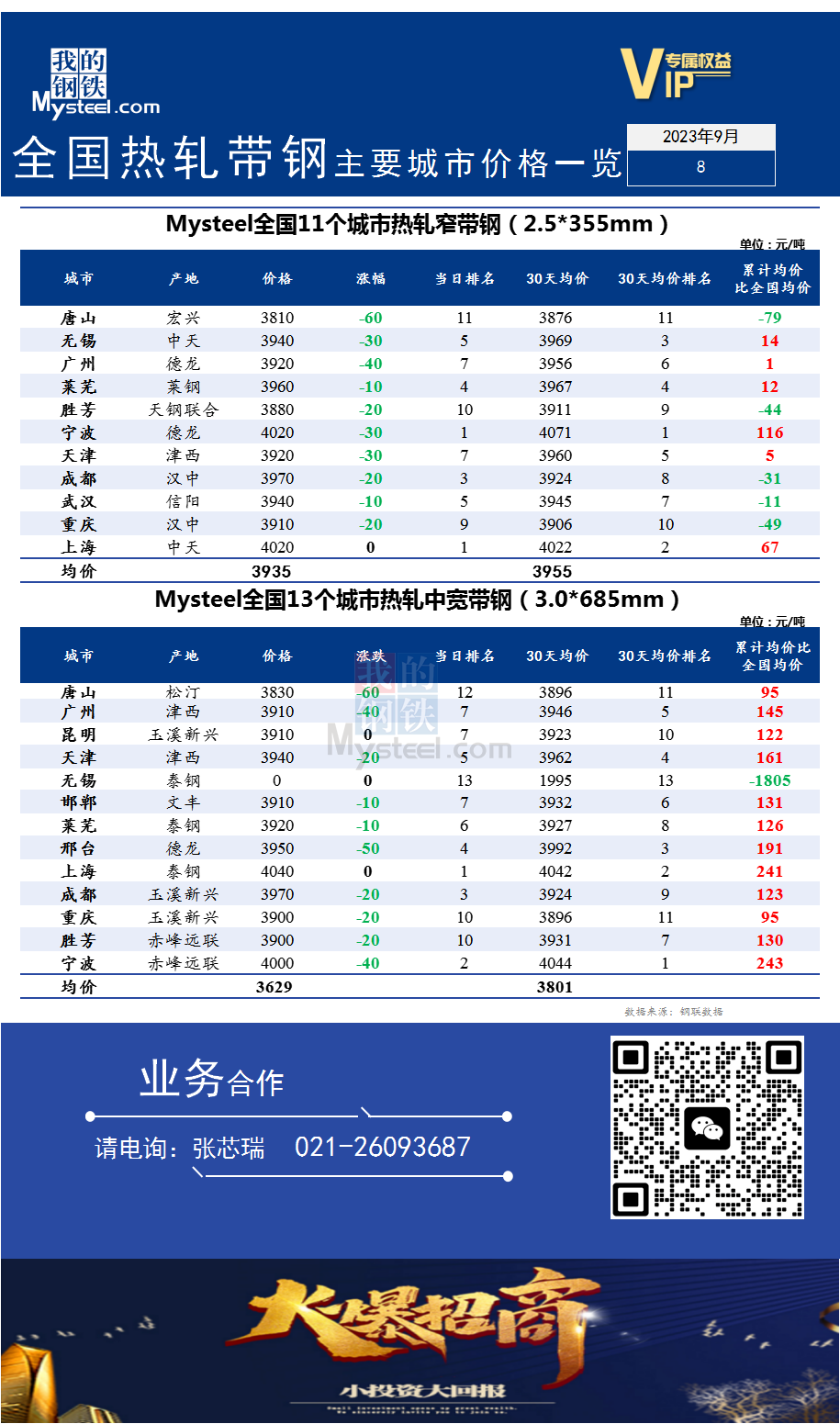 <a href='https://m.mysteel.com/' target='_blank' style='color:#3861ab'>Mysteel</a>快讯：全国<a href='https://m.mysteel.com/market/p-968-----010103-0--------1.html' target='_blank' style='color:#3861ab'>热轧</a><a href='https://m.mysteel.com/market/p-968-----010108-0--------1.html' target='_blank' style='color:#3861ab'>带钢</a>主要城市价格一览（2023年9月8日）