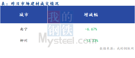 <a href='https://www.mysteel.com/' target='_blank' style='color:#3861ab'>Mysteel</a>早报：广西建筑钢材早盘价格预计盘整偏弱运行