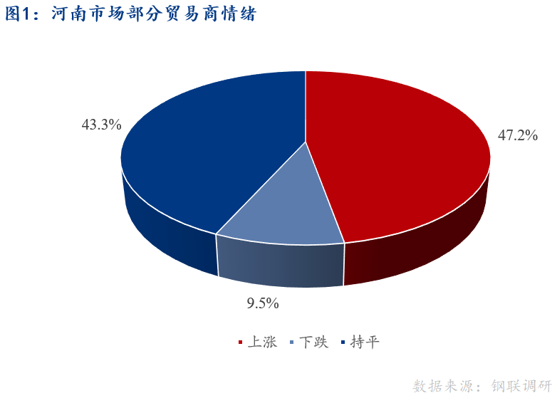 <a href='https://m.mysteel.com/' target='_blank' style='color:#3861ab'>Mysteel</a>早报：河南建筑钢材早盘价格预计盘整偏强运行