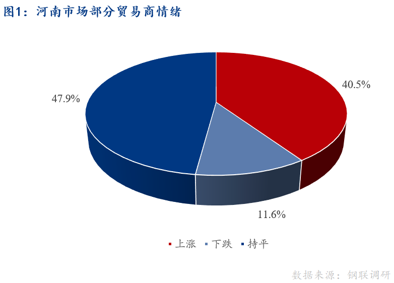 <a href='https://www.mysteel.com/' target='_blank' style='color:#3861ab'>Mysteel</a>早报：河南建筑钢材早盘价格预计盘整运行