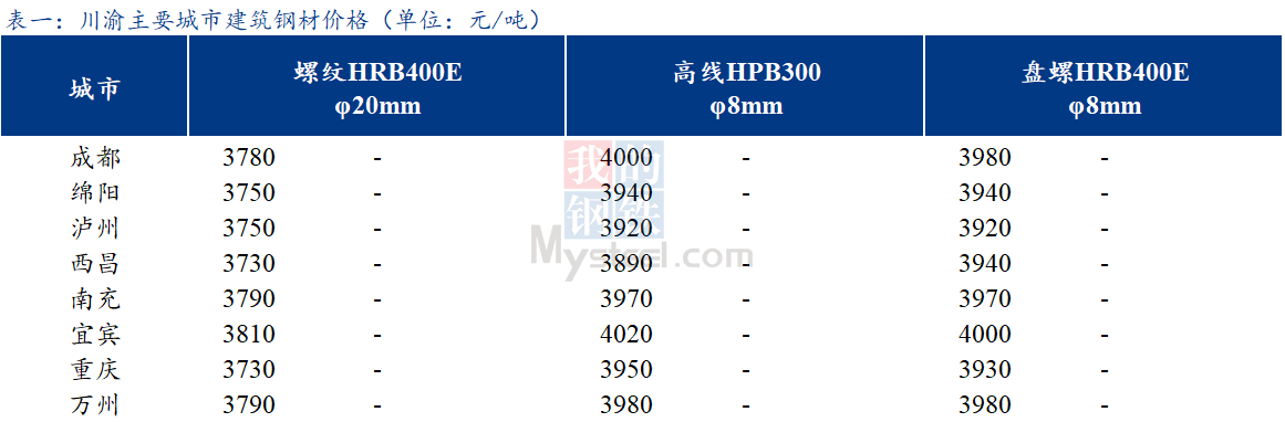 <a href='https://www.mysteel.com/' target='_blank' style='color:#3861ab'>Mysteel</a>日报：川渝建筑钢材价格主流持稳 需求表现不佳