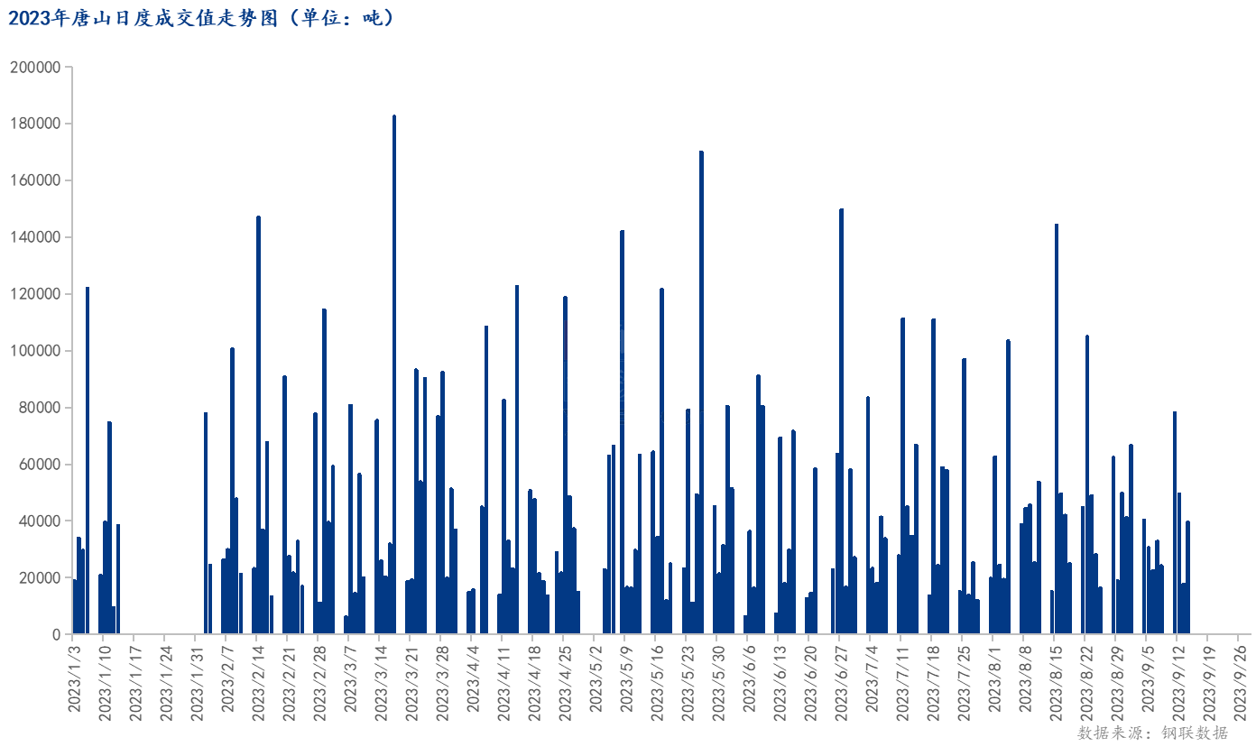 <a href='https://www.mysteel.com/' target='_blank' style='color:#3861ab'>Mysteel</a>数据：唐山调坯型钢成交量较上一交易日增123%（9月14日16:00）