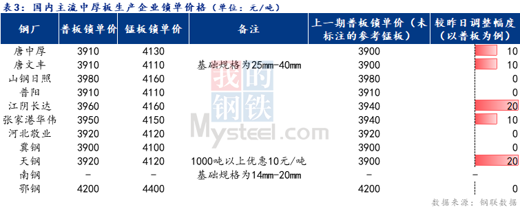 <a href='https://www.mysteel.com/' target='_blank' style='color:#3861ab'>Mysteel</a>日报：全国中厚板成交一般 预计下周<a href='http://zhongban.mysteel.com/' target='_blank' style='color:#3861ab'>中厚板价格</a>上下空间有限