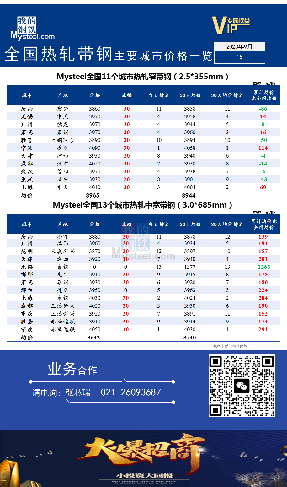 <a href='https://m.mysteel.com/' target='_blank' style='color:#3861ab'>Mysteel</a>快讯：全国<a href='https://m.mysteel.com/market/p-968-----010103-0--------1.html' target='_blank' style='color:#3861ab'>热轧</a><a href='https://m.mysteel.com/market/p-968-----010108-0--------1.html' target='_blank' style='color:#3861ab'>带钢</a>主要城市价格一览（2023年9月15日）