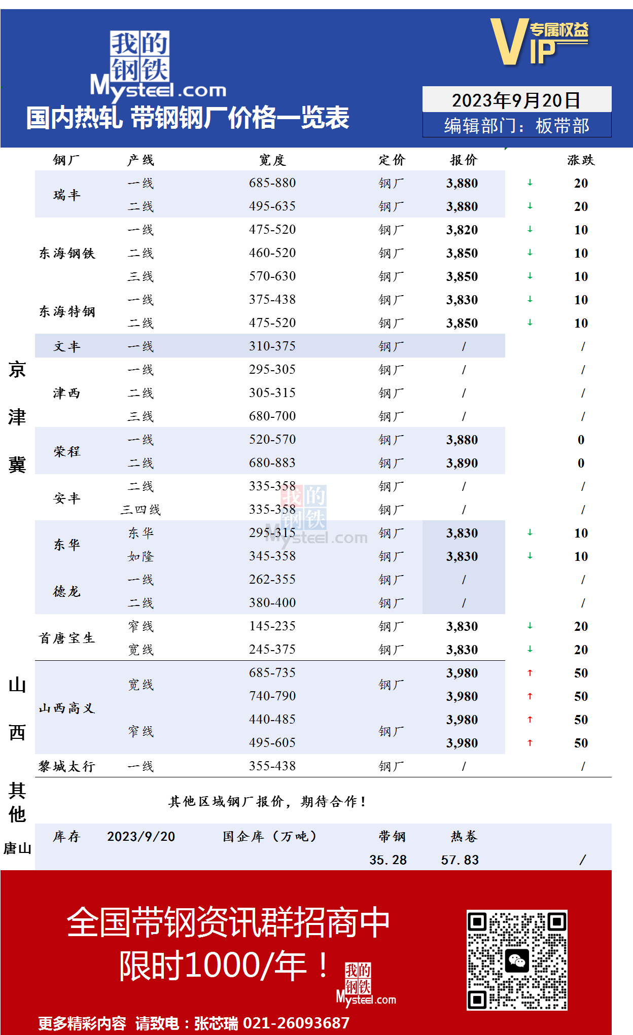 <a href='https://m.mysteel.com/' target='_blank' style='color:#3861ab'>Mysteel</a>：9月20日国内主流<a href='https://m.mysteel.com/market/p-968-----010103-0--------1.html' target='_blank' style='color:#3861ab'>热轧</a><a href='https://m.mysteel.com/market/p-968-----010108-0--------1.html' target='_blank' style='color:#3861ab'>带钢</a>厂价格调整情况