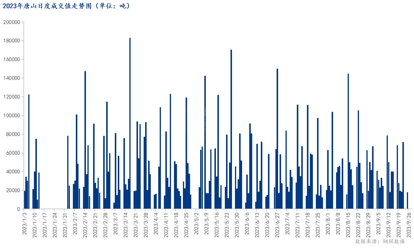 <a href='https://www.mysteel.com/' target='_blank' style='color:#3861ab'>Mysteel</a>数据：唐山调坯型钢成交量较上一交易日减75%（9月25日16:00）