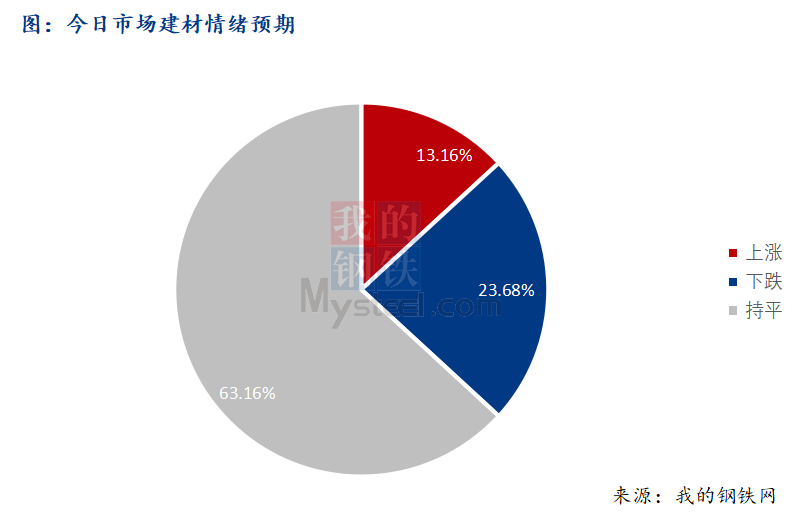 <a href='https://www.mysteel.com/' target='_blank' style='color:#3861ab'>Mysteel</a>早报：西南建筑钢材早盘价格趋强运行