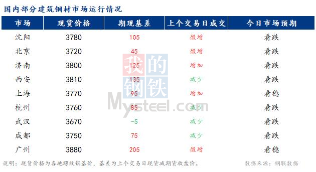 <a href='https://www.mysteel.com/' target='_blank' style='color:#3861ab'>Mysteel</a>早报：国内<a href='https://jiancai.mysteel.com/' target='_blank' style='color:#3861ab'>建筑钢材</a>市场价格或将稳中趋弱