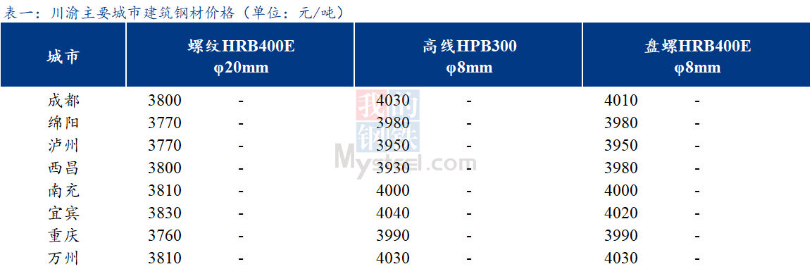 <a href='https://www.mysteel.com/' target='_blank' style='color:#3861ab'>Mysteel</a>日报：川渝建筑钢材价格持稳运行 需求表现一般