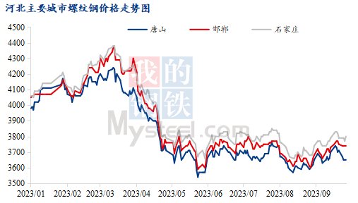 <a href='https://www.mysteel.com/' target='_blank' style='color:#3861ab'>Mysteel</a>节后预测：河北建筑钢材价格或震荡趋强