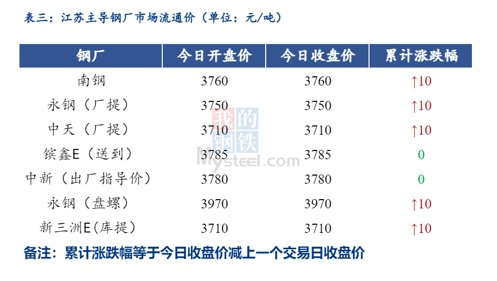 <a href='https://www.mysteel.com/' target='_blank' style='color:#3861ab'>Mysteel</a>日报：江苏建筑钢材价格上涨 成交减量