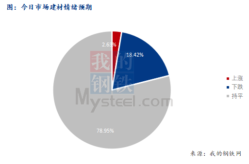 <a href='https://www.mysteel.com/' target='_blank' style='color:#3861ab'>Mysteel</a>早报：西南建筑钢材早盘价格预计盘整偏弱运行