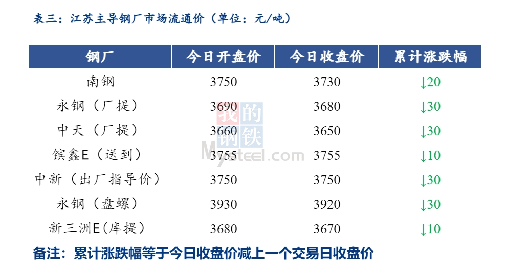 <a href='https://m.mysteel.com/' target='_blank' style='color:#3861ab'>Mysteel</a>日报：江苏建筑钢材延续弱势 成交不畅