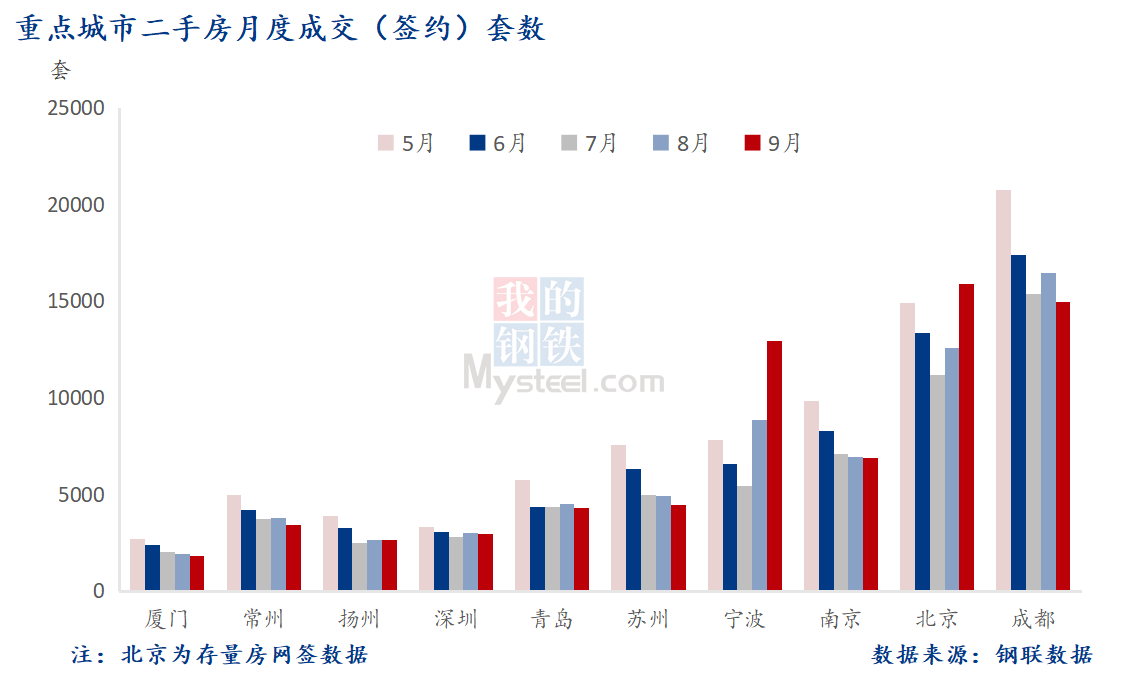 9月重点城市二手房套数