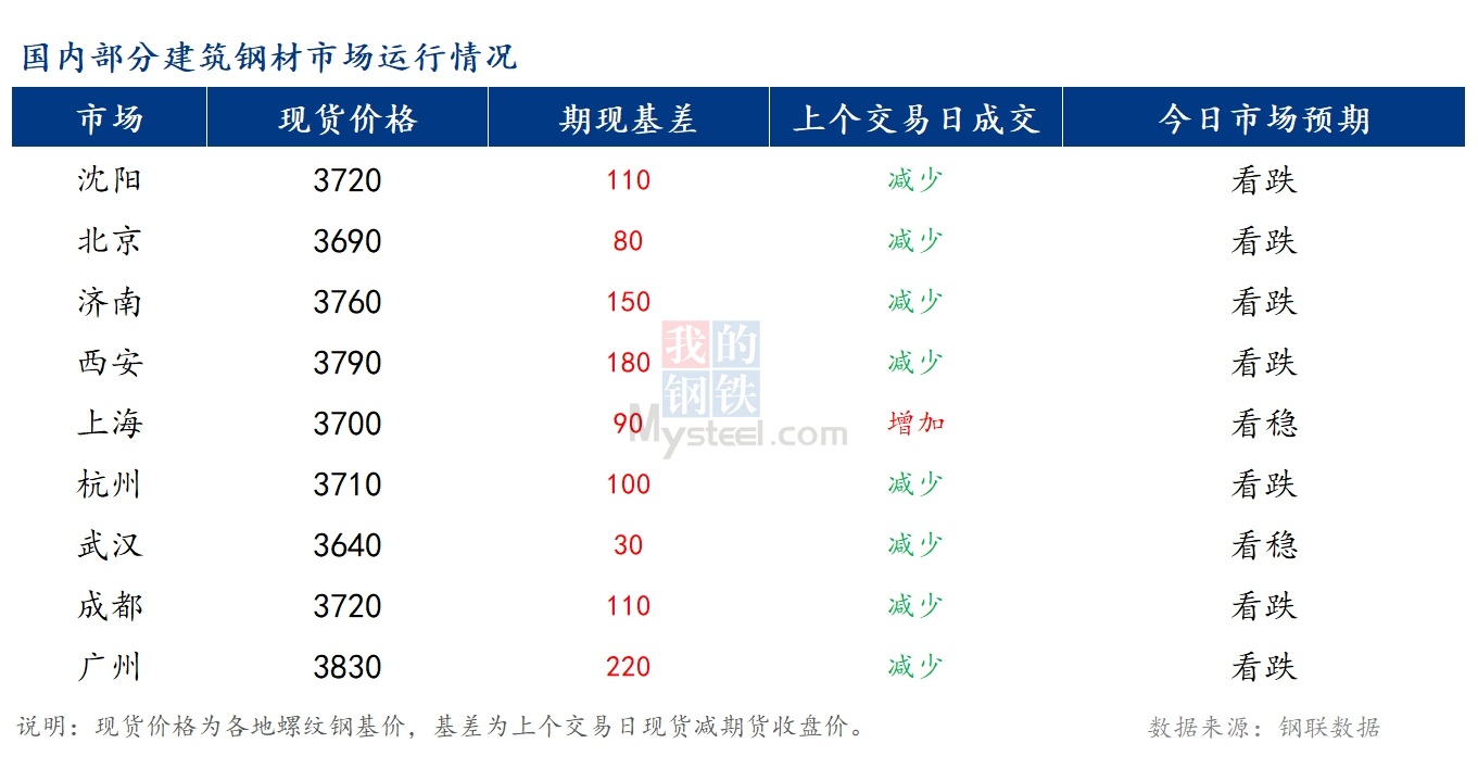 <a href='https://www.mysteel.com/' target='_blank' style='color:#3861ab'>Mysteel</a>早报：国内<a href='https://jiancai.mysteel.com/' target='_blank' style='color:#3861ab'>建筑钢材</a>价格或继续偏弱运行