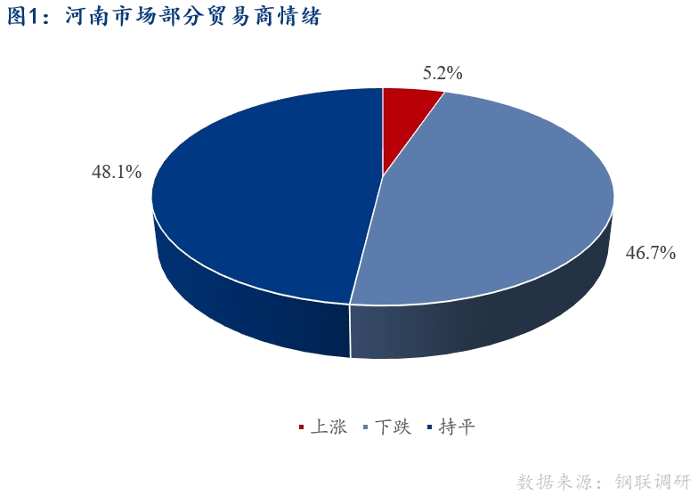 <a href='https://m.mysteel.com/' target='_blank' style='color:#3861ab'>Mysteel</a>早报：河南建筑钢材早盘价格预计趋稳运行