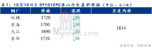 Mysteel早报：预计天津冷轧及镀锌板卷价格或下跌20-30元/吨