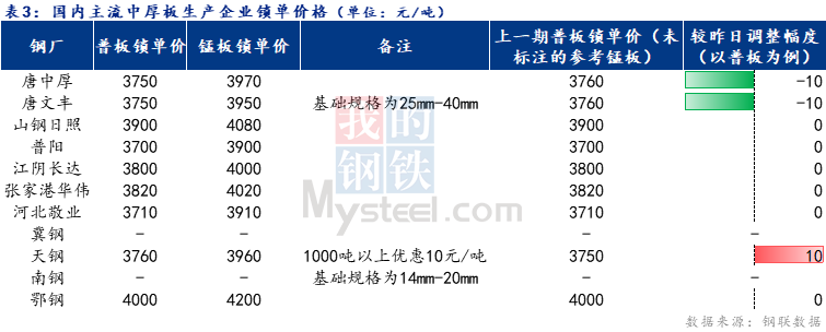 <a href='https://www.mysteel.com/' target='_blank' style='color:#3861ab'>Mysteel</a>日报：全国中厚板成交一般 预计明日<a href='http://zhongban.mysteel.com/' target='_blank' style='color:#3861ab'>中厚板价格</a>弱稳运行