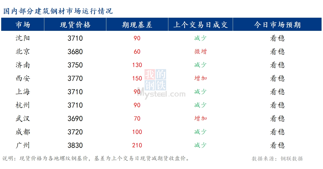 <a href='https://www.mysteel.com/' target='_blank' style='color:#3861ab'>Mysteel</a>早报：国内<a href='https://jiancai.mysteel.com/' target='_blank' style='color:#3861ab'>建筑钢材</a>价格预计持稳运行