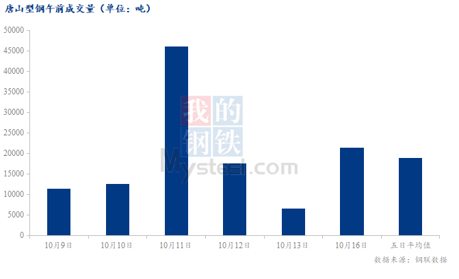 <a href='https://m.mysteel.com/' target='_blank' style='color:#3861ab'>Mysteel</a>数据：唐山调坯型钢成交量较上一交易日早盘增224%（10月16日10:30）